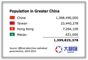 Population in Greater China: 1.4 billion