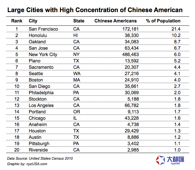 Large Cities with High Concentration of Chinese American
