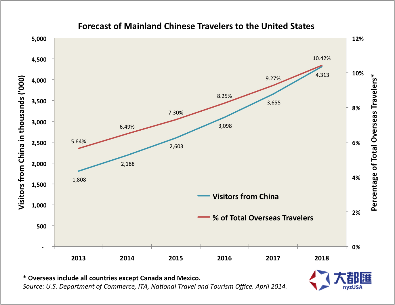 Forecast of Mainland Chinese Travelers to the United States