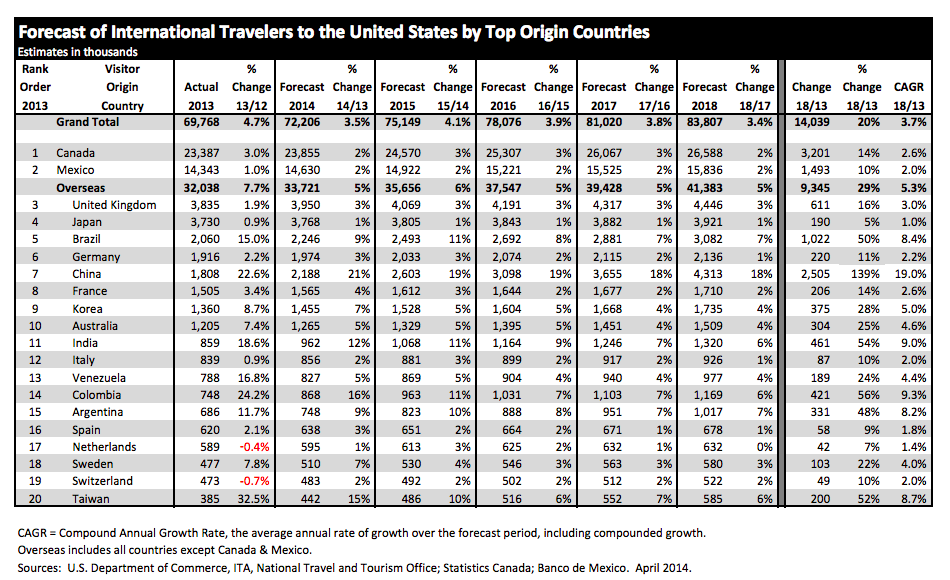 Forecast of International Travelers to the United States by the Top Origin Countries