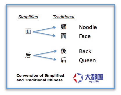 Conversion of Traditional and Simplified Chinese